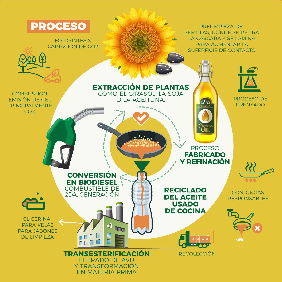 Aceite Circular: los vecinos ya pueden llevar el aceite usado de cocina a  cualquier CPC < Municipalidad de Córdoba